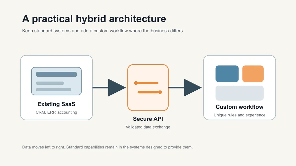 Comparison of off-the-shelf, hybrid, and custom software by business fit