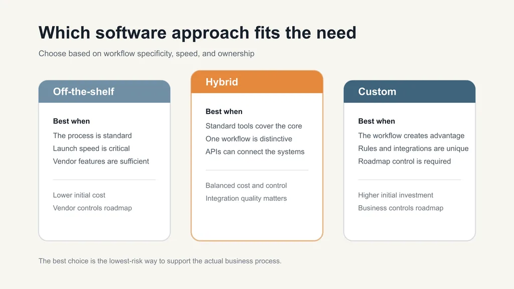 Existing SaaS connected through a secure API to a custom business workflow