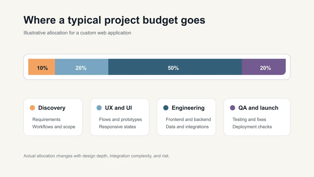 Web application development lifecycle from discovery through ongoing support