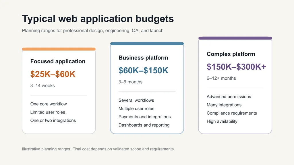 Three levels of web application complexity from focused workflow to integrated platform