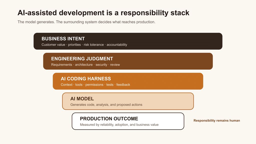 AI-assisted development stack showing business intent, engineering judgment, harness, model, and production feedback