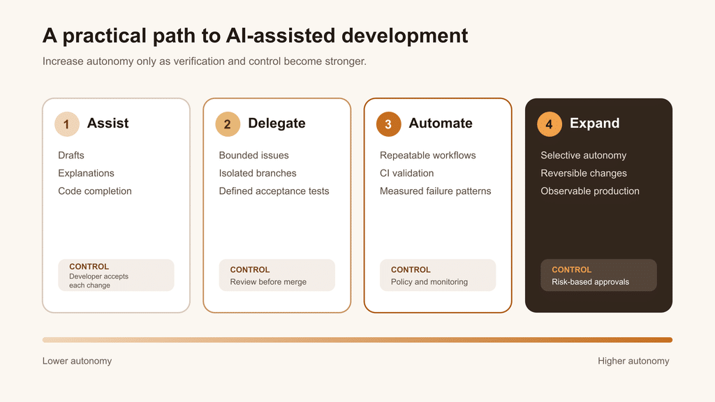 Four-stage AI adoption path from assistance to selective autonomy