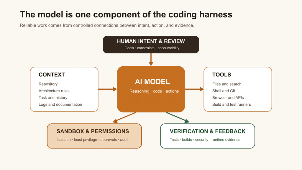 AI coding harness layers connecting human intent, context, tools, model, sandbox, and verification