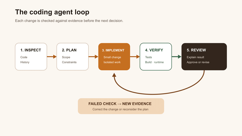 AI coding agent loop from inspect and plan through implement, test, review, and feedback